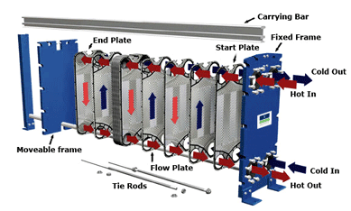 plate and frame heat exchanger sizing